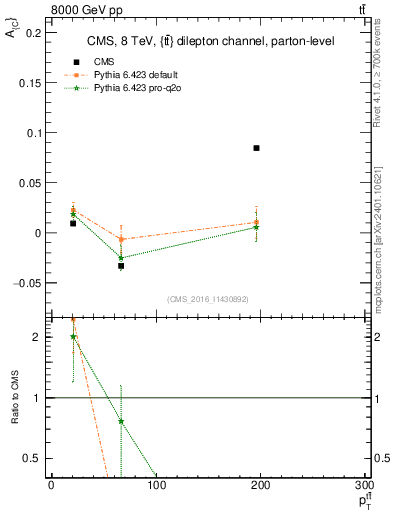 Plot of AC-vs-ttbar.pt in 8000 GeV pp collisions