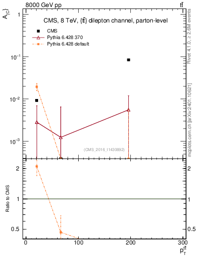 Plot of AC-vs-ttbar.pt in 8000 GeV pp collisions