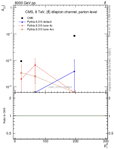 Plot of AC-vs-ttbar.pt in 8000 GeV pp collisions