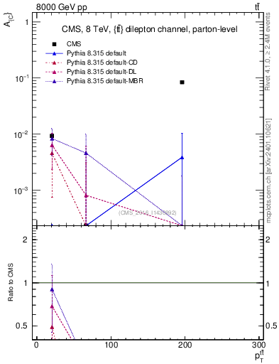 Plot of AC-vs-ttbar.pt in 8000 GeV pp collisions