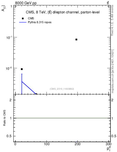 Plot of AC-vs-ttbar.pt in 8000 GeV pp collisions
