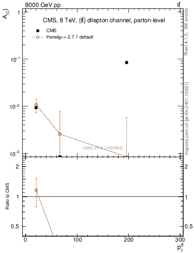 Plot of AC-vs-ttbar.pt in 8000 GeV pp collisions