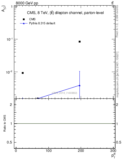 Plot of AC-vs-ttbar.pt in 8000 GeV pp collisions