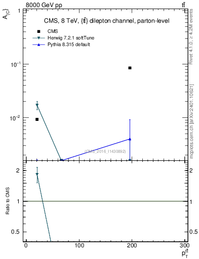 Plot of AC-vs-ttbar.pt in 8000 GeV pp collisions