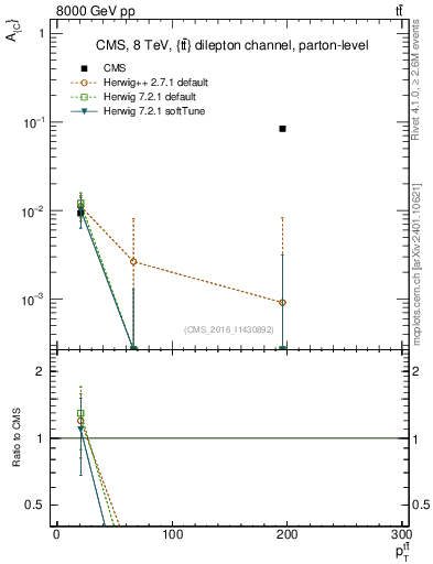 Plot of AC-vs-ttbar.pt in 8000 GeV pp collisions