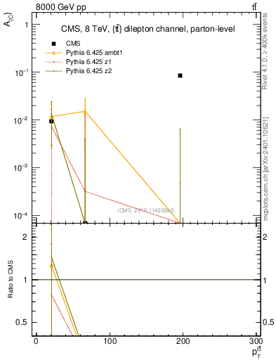 Plot of AC-vs-ttbar.pt in 8000 GeV pp collisions