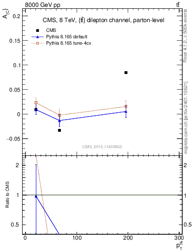 Plot of AC-vs-ttbar.pt in 8000 GeV pp collisions