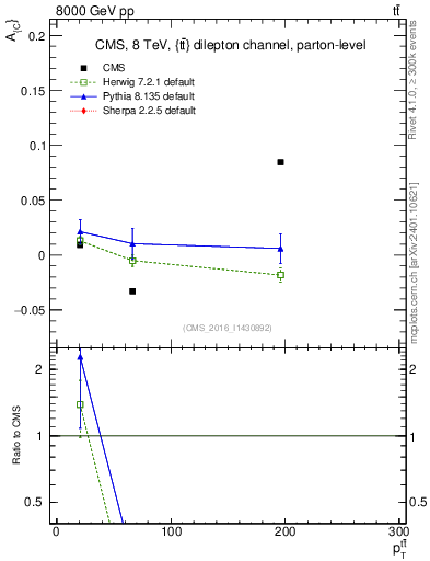 Plot of AC-vs-ttbar.pt in 8000 GeV pp collisions