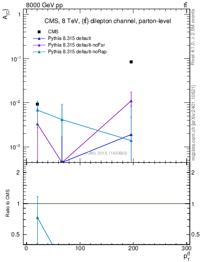 Plot of AC-vs-ttbar.pt in 8000 GeV pp collisions