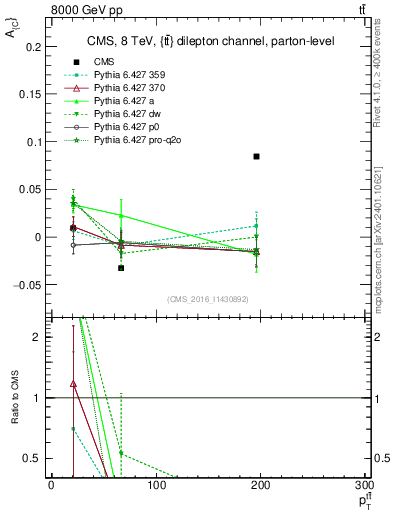 Plot of AC-vs-ttbar.pt in 8000 GeV pp collisions