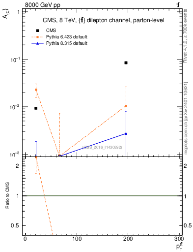 Plot of AC-vs-ttbar.pt in 8000 GeV pp collisions