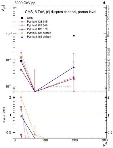 Plot of AC-vs-ttbar.pt in 8000 GeV pp collisions
