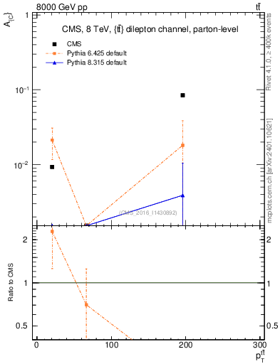 Plot of AC-vs-ttbar.pt in 8000 GeV pp collisions