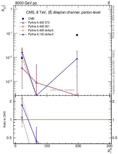 Plot of AC-vs-ttbar.pt in 8000 GeV pp collisions