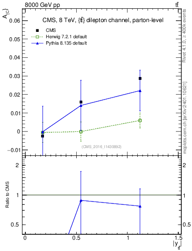 Plot of AC-vs-ttbar.y in 8000 GeV pp collisions