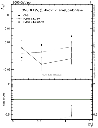 Plot of AC-vs-ttbar.y in 8000 GeV pp collisions
