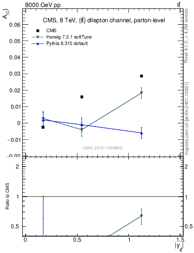 Plot of AC-vs-ttbar.y in 8000 GeV pp collisions