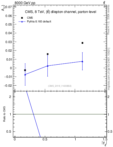 Plot of AC-vs-ttbar.y in 8000 GeV pp collisions