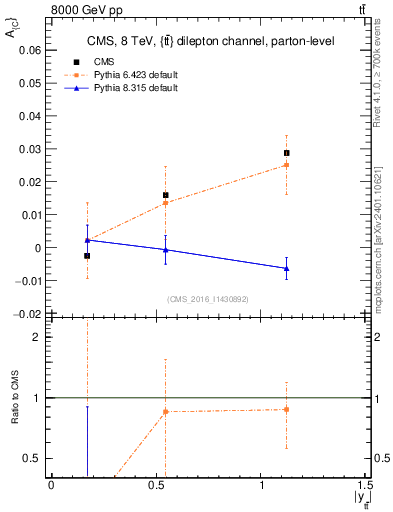Plot of AC-vs-ttbar.y in 8000 GeV pp collisions