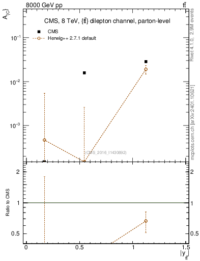 Plot of AC-vs-ttbar.y in 8000 GeV pp collisions