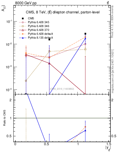 Plot of AC-vs-ttbar.y in 8000 GeV pp collisions