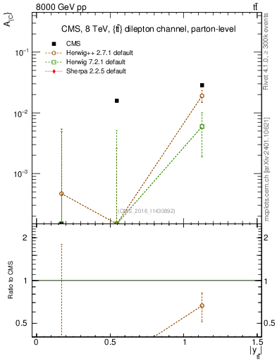 Plot of AC-vs-ttbar.y in 8000 GeV pp collisions