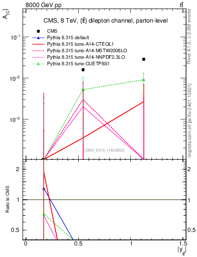 Plot of AC-vs-ttbar.y in 8000 GeV pp collisions