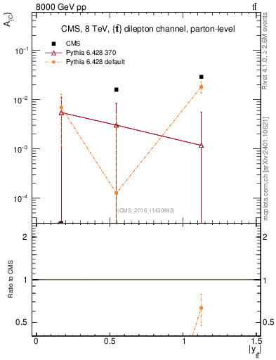 Plot of AC-vs-ttbar.y in 8000 GeV pp collisions