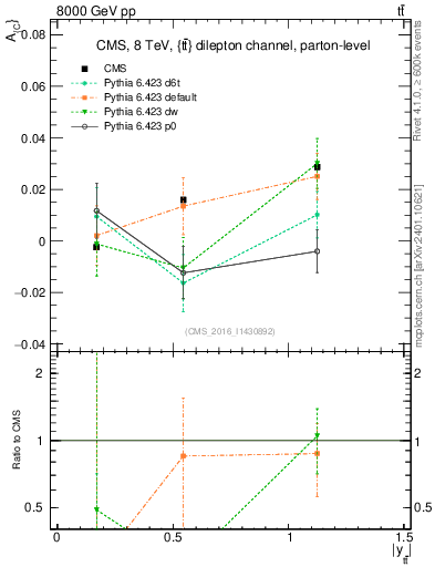 Plot of AC-vs-ttbar.y in 8000 GeV pp collisions