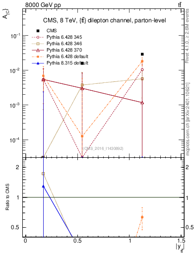 Plot of AC-vs-ttbar.y in 8000 GeV pp collisions