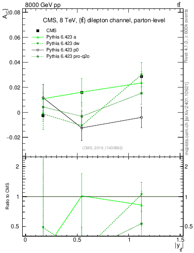 Plot of AC-vs-ttbar.y in 8000 GeV pp collisions