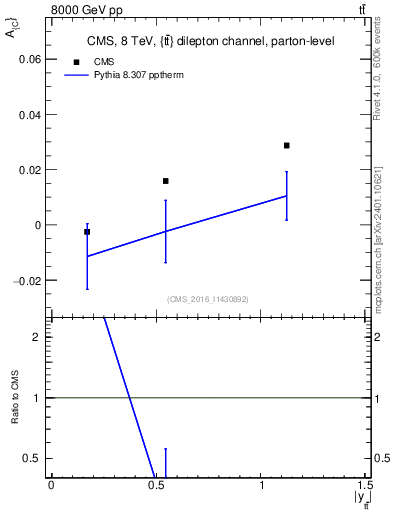 Plot of AC-vs-ttbar.y in 8000 GeV pp collisions