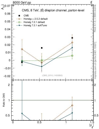 Plot of AC-vs-ttbar.y in 8000 GeV pp collisions