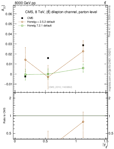 Plot of AC-vs-ttbar.y in 8000 GeV pp collisions