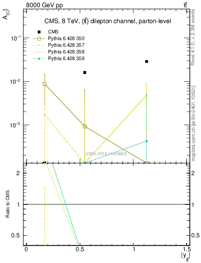 Plot of AC-vs-ttbar.y in 8000 GeV pp collisions