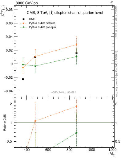 Plot of ACl-vs-ttbar.m in 8000 GeV pp collisions