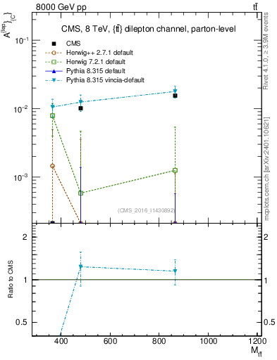 Plot of ACl-vs-ttbar.m in 8000 GeV pp collisions