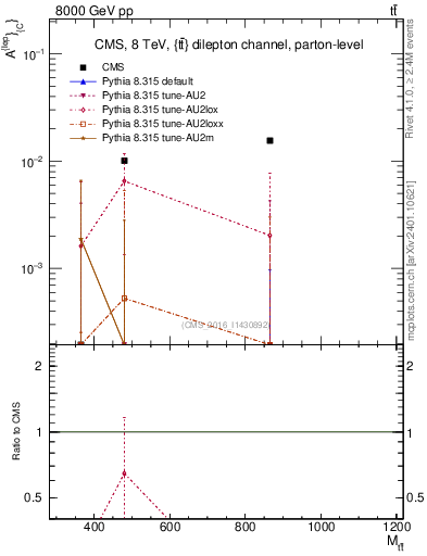 Plot of ACl-vs-ttbar.m in 8000 GeV pp collisions