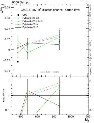 Plot of ACl-vs-ttbar.m in 8000 GeV pp collisions