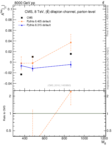 Plot of ACl-vs-ttbar.m in 8000 GeV pp collisions