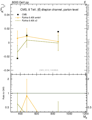 Plot of ACl-vs-ttbar.m in 8000 GeV pp collisions