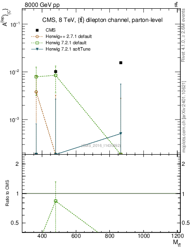 Plot of ACl-vs-ttbar.m in 8000 GeV pp collisions