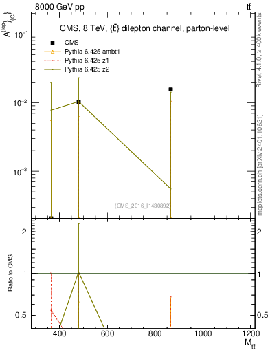 Plot of ACl-vs-ttbar.m in 8000 GeV pp collisions