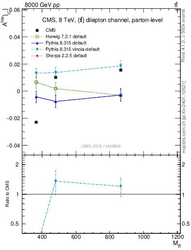 Plot of ACl-vs-ttbar.m in 8000 GeV pp collisions