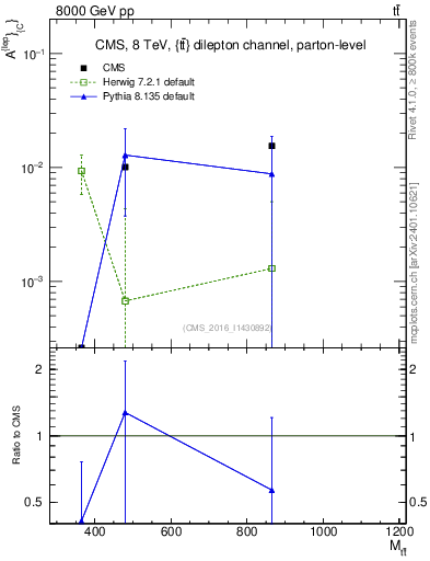 Plot of ACl-vs-ttbar.m in 8000 GeV pp collisions