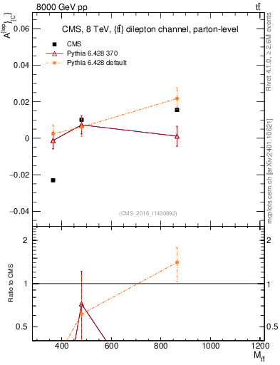 Plot of ACl-vs-ttbar.m in 8000 GeV pp collisions