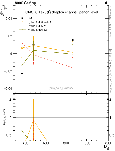 Plot of ACl-vs-ttbar.m in 8000 GeV pp collisions
