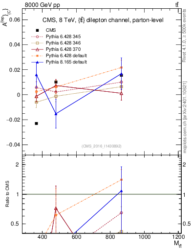 Plot of ACl-vs-ttbar.m in 8000 GeV pp collisions