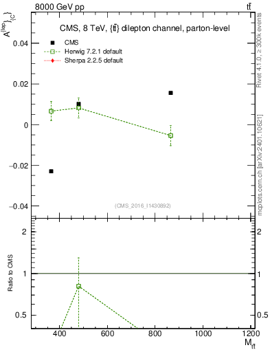 Plot of ACl-vs-ttbar.m in 8000 GeV pp collisions