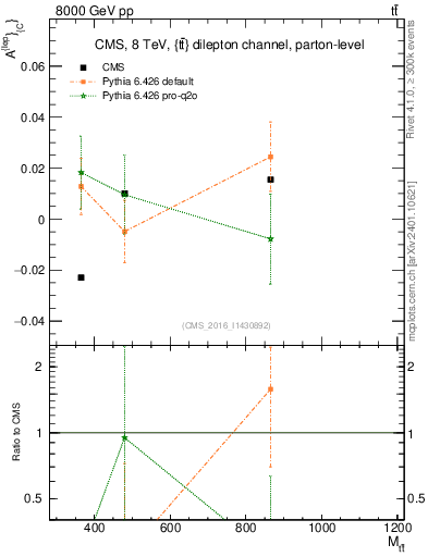 Plot of ACl-vs-ttbar.m in 8000 GeV pp collisions